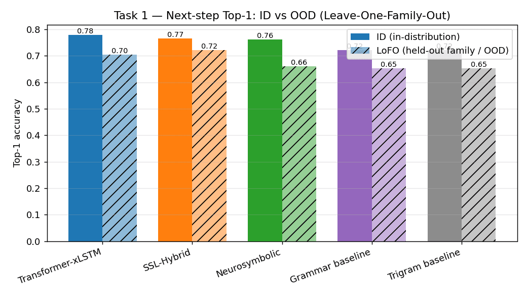 Per system next step Top 1 in both regimes on the common eval set.