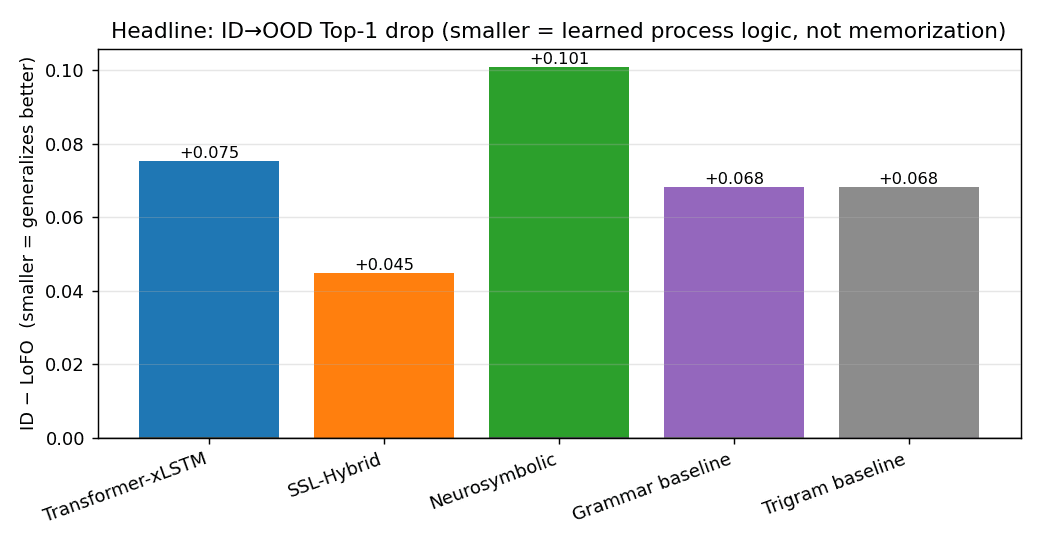 The Top 1 drop from the in distribution regime to the held out family, per system. Smaller is better.