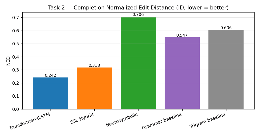 Per system completion edit distance, lower is better.