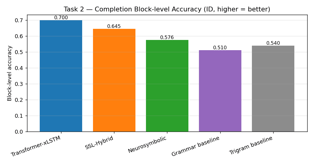 Per system block level completion accuracy.