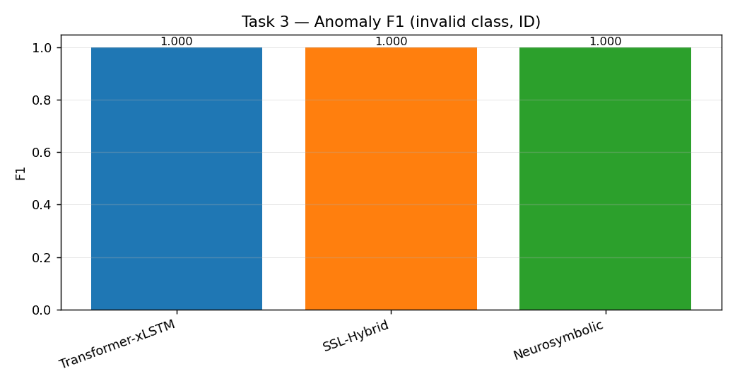 Per system anomaly F1 in distribution and leave one family out.