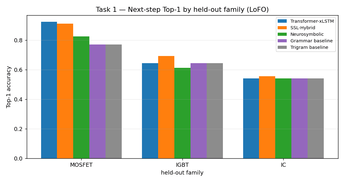 Per system next step Top 1 on each held out family, MOSFET, IGBT, and IC.
