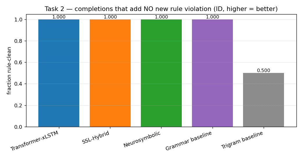 The fraction of completions that introduce no new process rule violation. Higher is better. The trigram sits at 0.500 while structure aware systems hold 1.000.