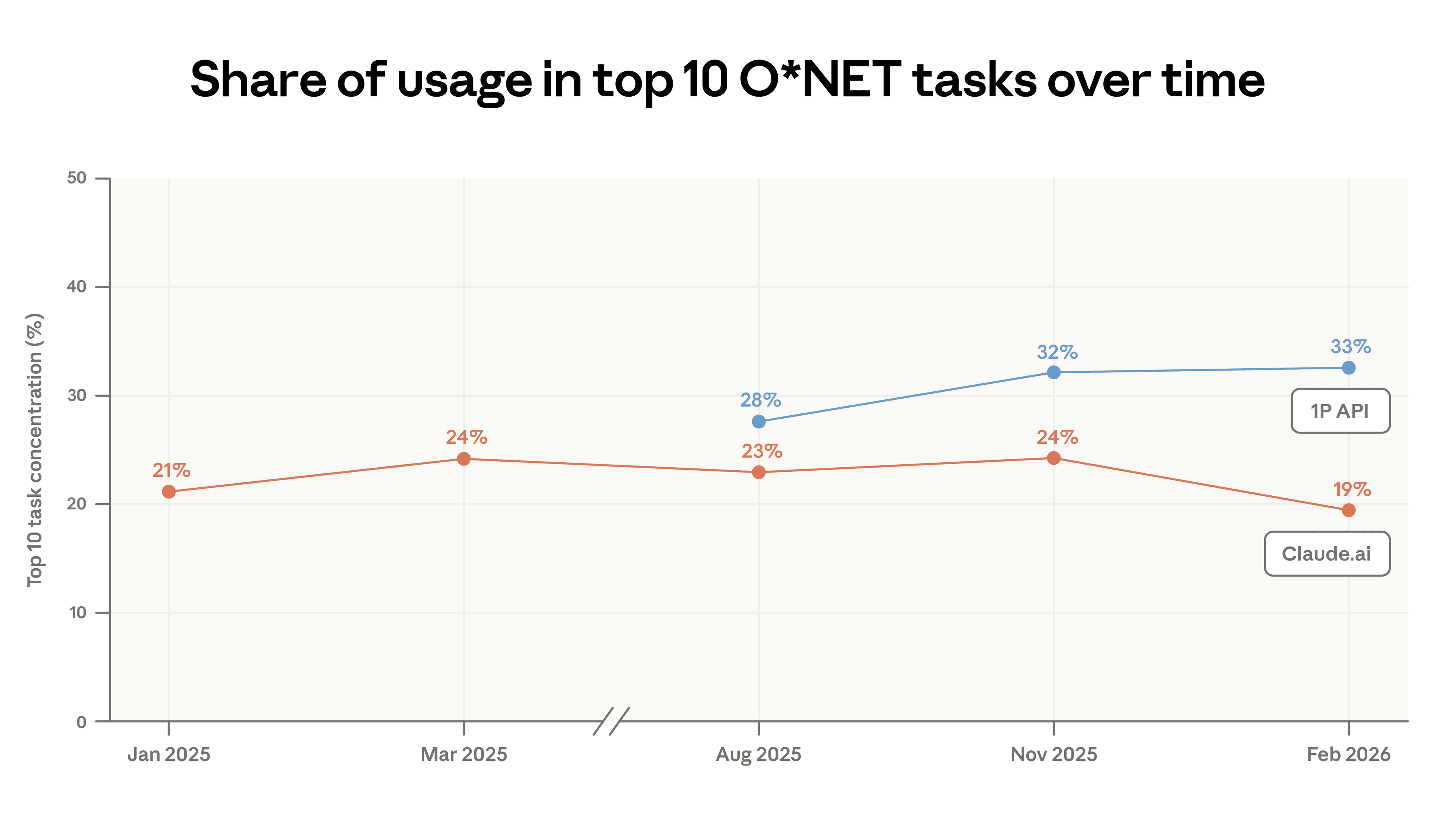 Share of conversations assigned to the ten most prevalent O*NET tasks, by platform and report version.