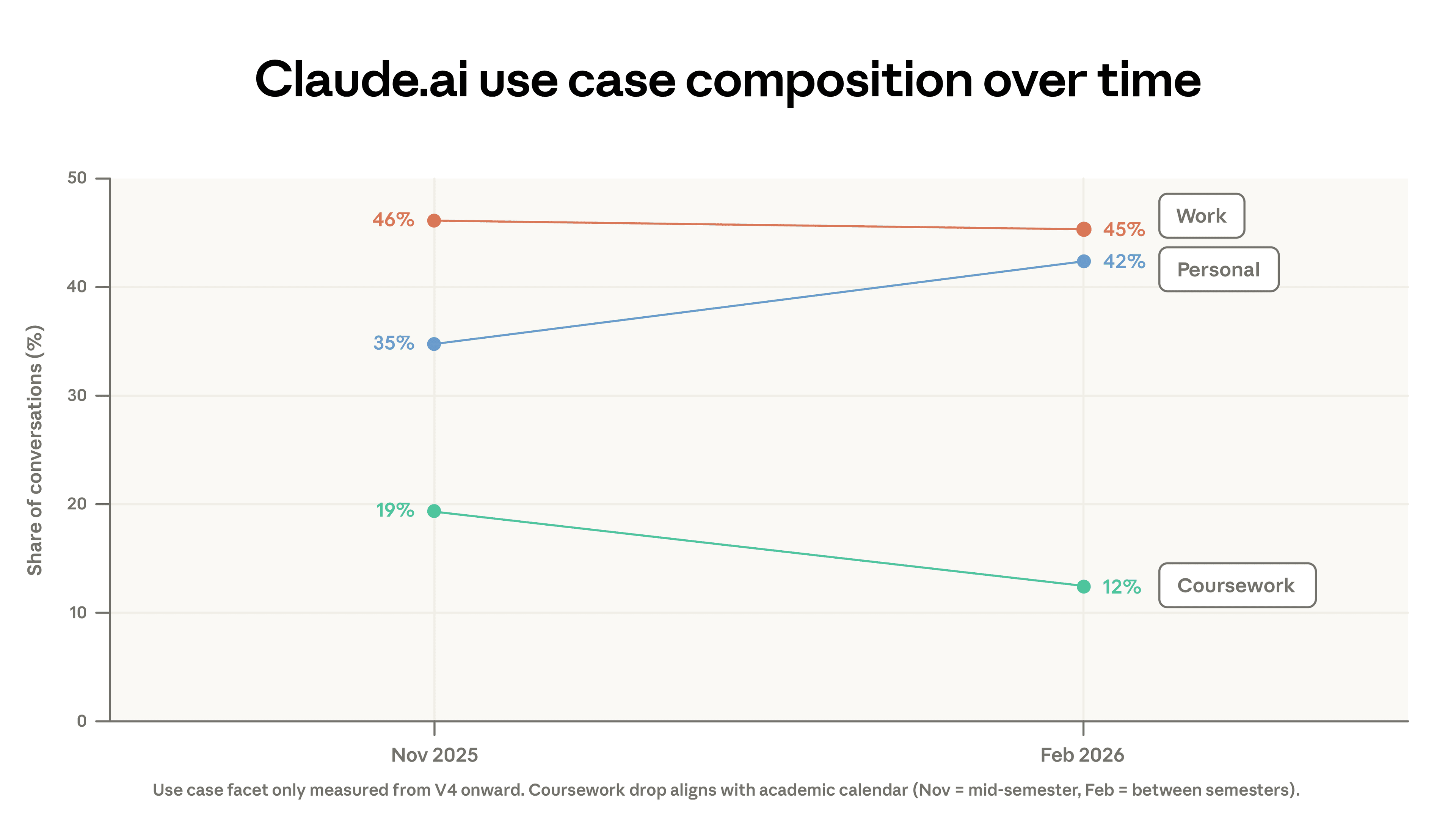 Share of conversations identified as work, personal, or coursework related on Claude.ai.