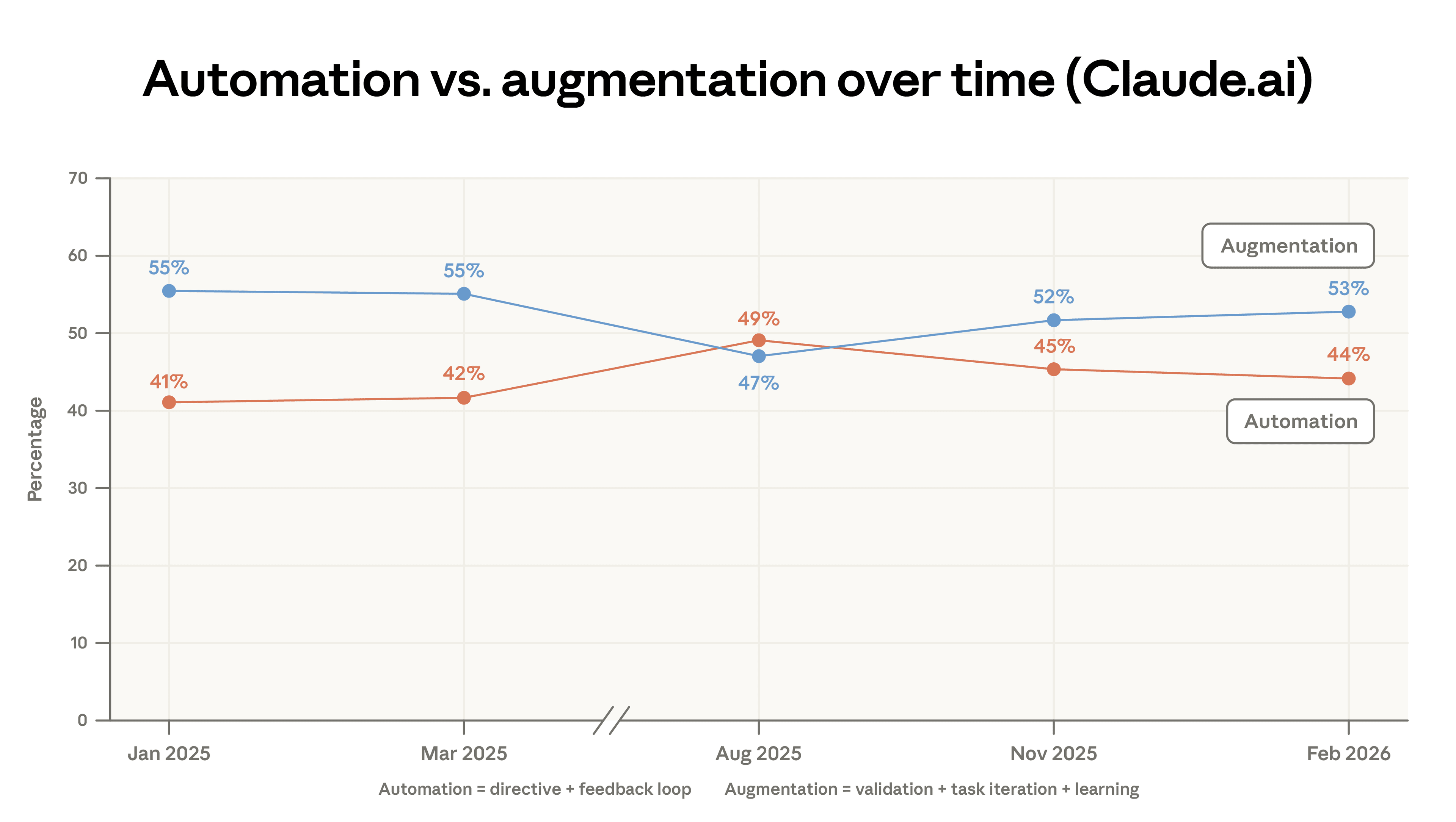 Collaboration mode frequencies across Anthropic Economic Index Reports in Claude.ai.