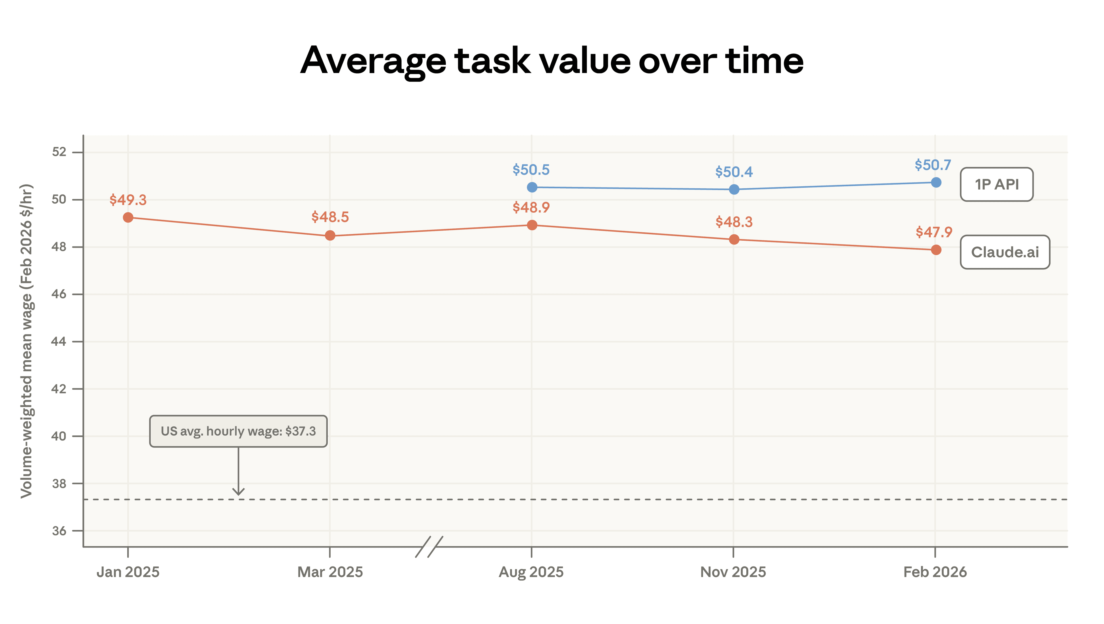 This plot uses the O*NET framework to estimate the dollar value of tasks performed on Claude.ai and the 1P API. Task value is estimated as the average hourly wage paid to workers who do that task.