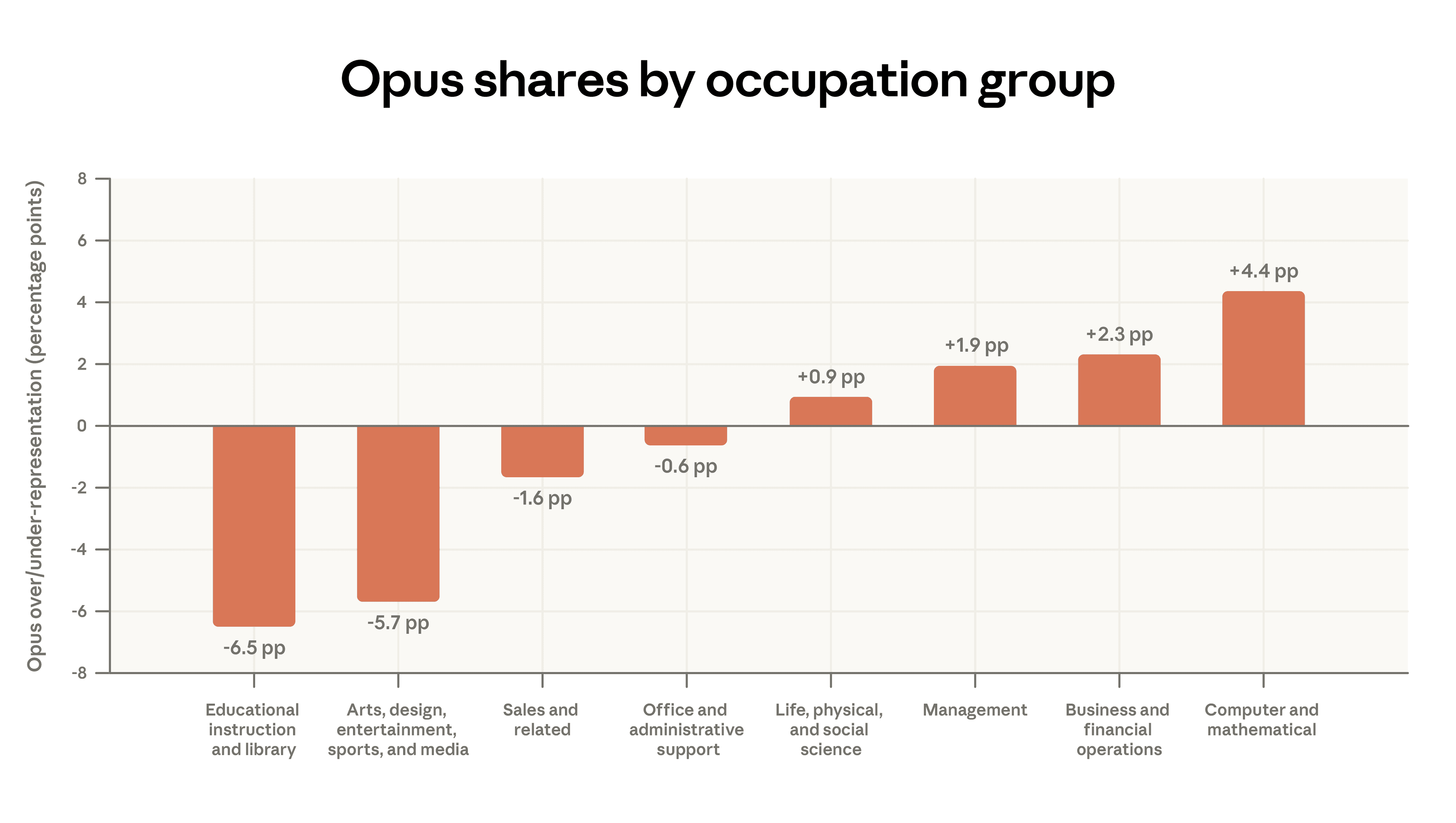 This plot shows how much more or less paid Claude.ai users select the Opus class of models depending on which occupational domain the task is in. In this sample, 51% of overall usage is Opus, and 55% of Computer and Mathematical usage (+4.4pp) is Opus.