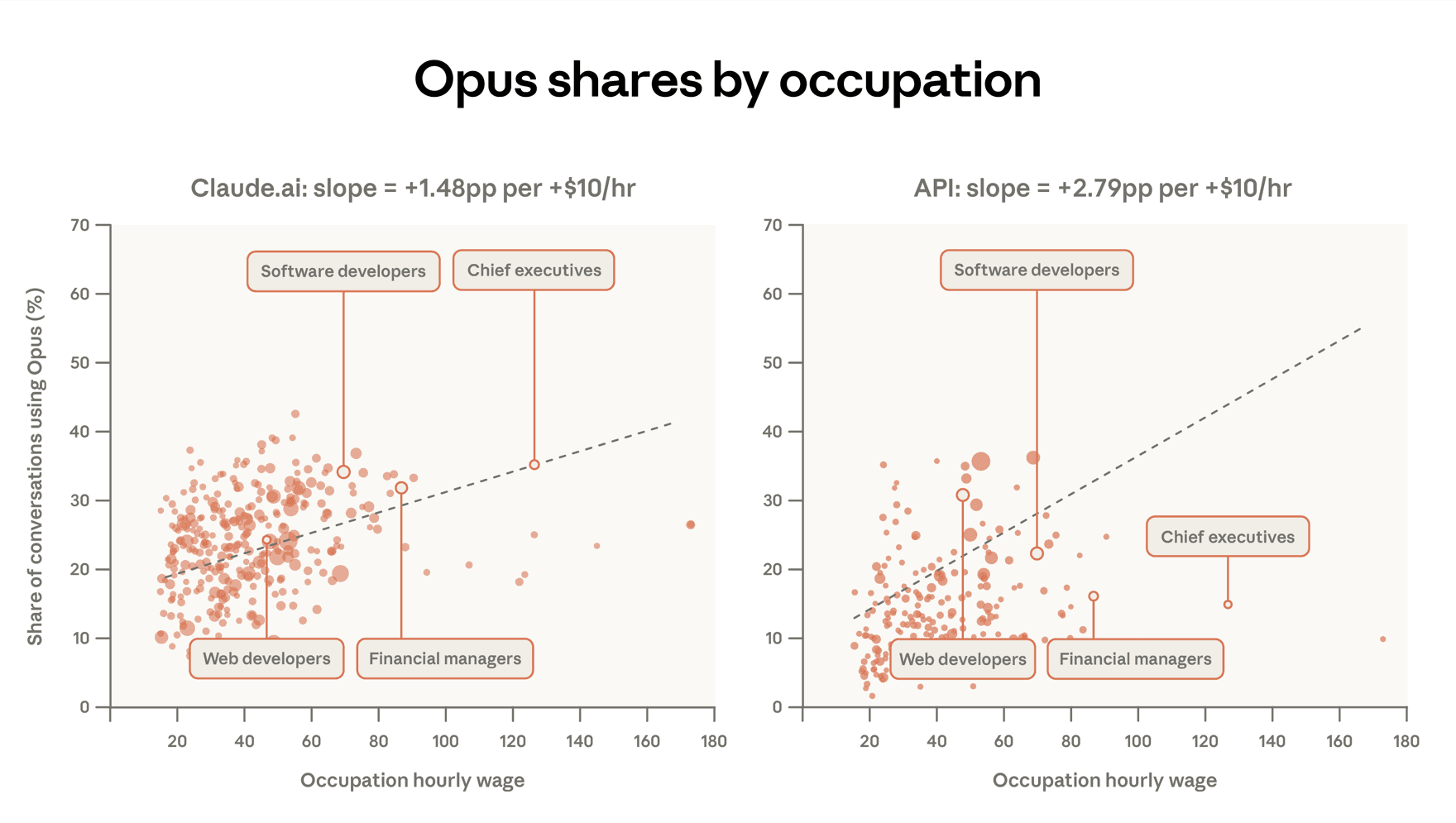 This plot shows how often users select the Opus class of models depending on which occupation the task is associated with. Each point is an occupation (x-axis) and its Opus share (y-axis). The left panel shows Claude.ai users, the right panel shows 1P API users.