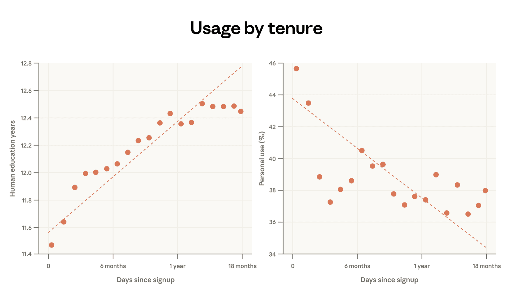This figure shows two binned scatterplots. The left panel shows human education years vs. days since signup. The right panel shows the percentage of personal use conversations vs. days since signup.