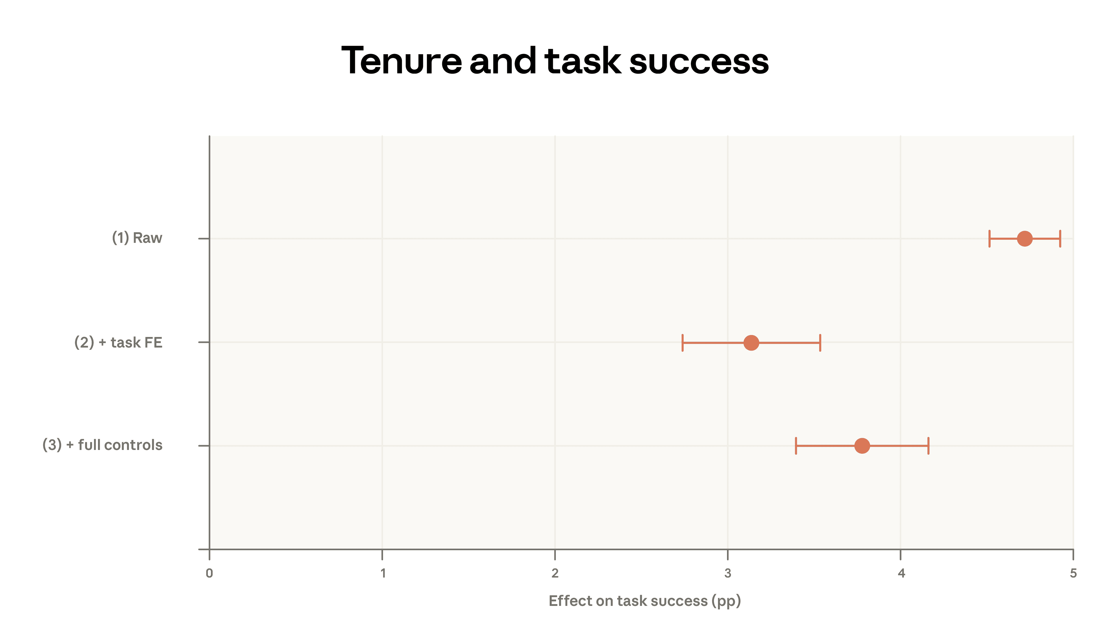 This plot shows the results from regressing our binary success measure on an indicator for high tenure, with increasingly stringent controls. The coefficient is given in percentage points, and the whiskers give 95 percent confidence intervals. “Task FEs” indicates fixed effects for O*NET task and request cluster. Full controls adds model, use case, and country fixed effects.