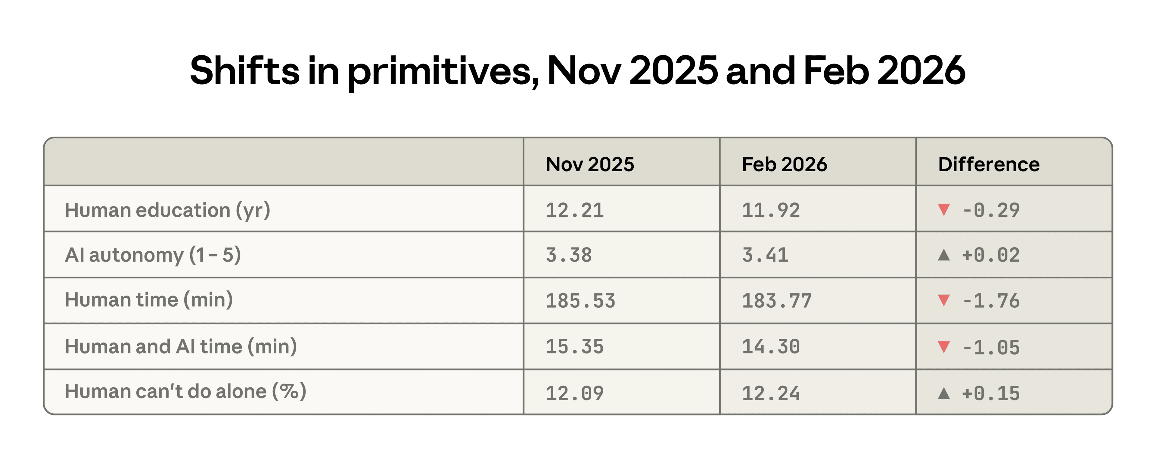 This table shows average primitives in Claude.ai compared to the previous Economic Index report. All differences are statistically significant with p<0.001, except Human-only time with p<0.05. See the Appendix for definitions of these primitives.