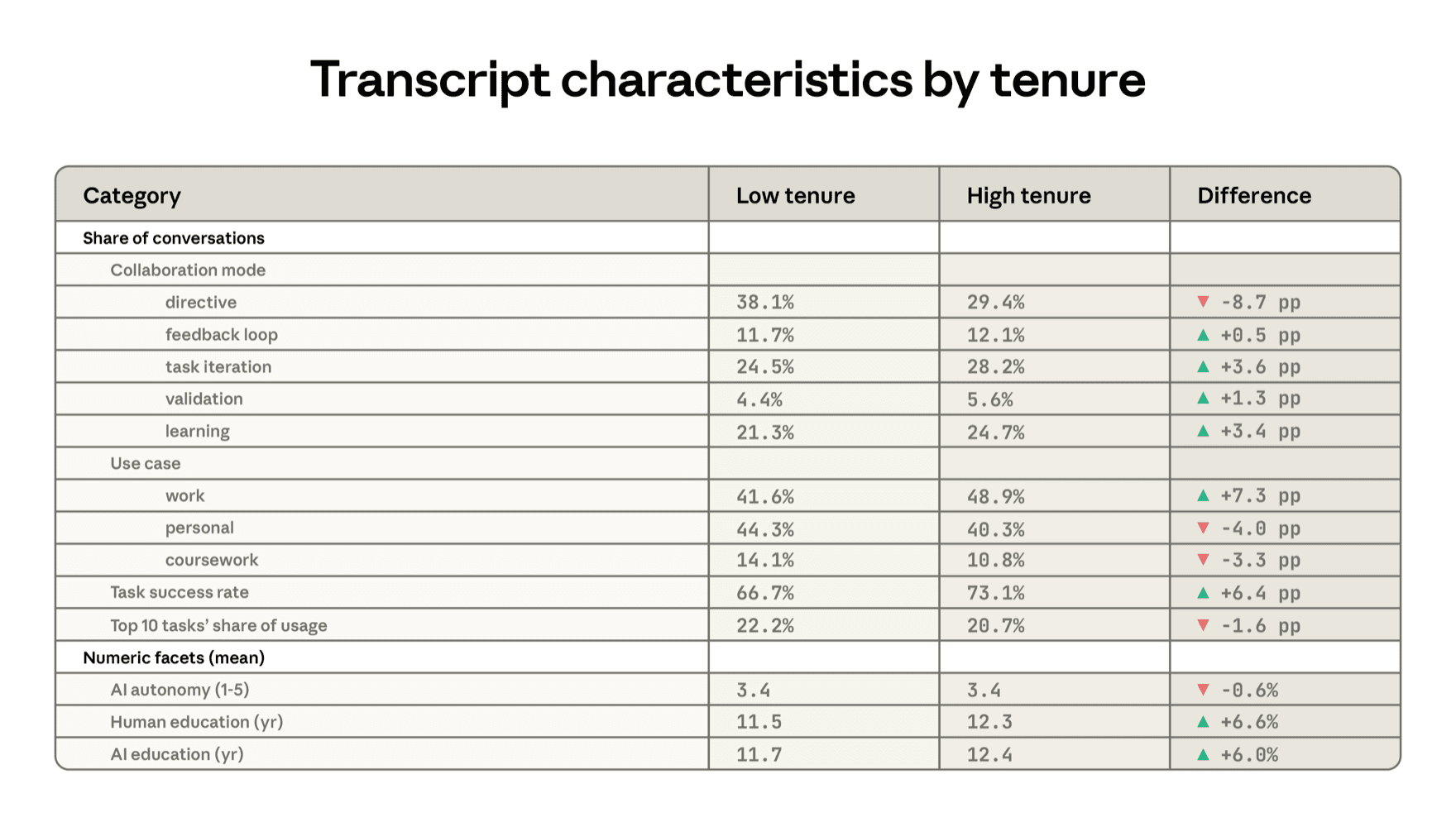This table shows average characteristics for high and low tenure users. We define high-tenure users as those who signed up for Claude at least six months before our data pull.